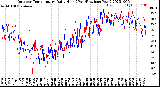 Milwaukee Weather Outdoor Temperature<br>Daily High<br>(Past/Previous Year)