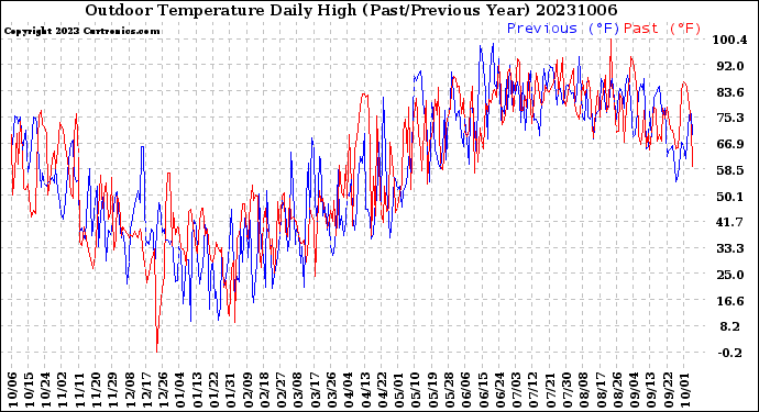 Milwaukee Weather Outdoor Temperature<br>Daily High<br>(Past/Previous Year)