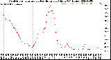 Milwaukee Weather Outdoor Temperature<br>vs Heat Index<br>per Minute<br>(24 Hours)