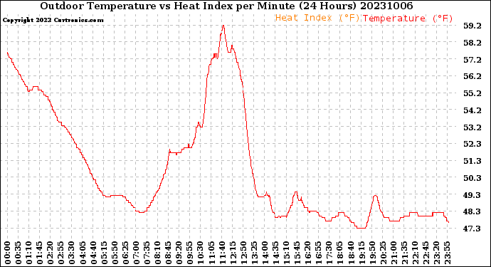 Milwaukee Weather Outdoor Temperature<br>vs Heat Index<br>per Minute<br>(24 Hours)