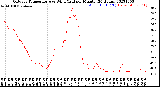 Milwaukee Weather Outdoor Temperature<br>vs Wind Chill<br>per Minute<br>(24 Hours)