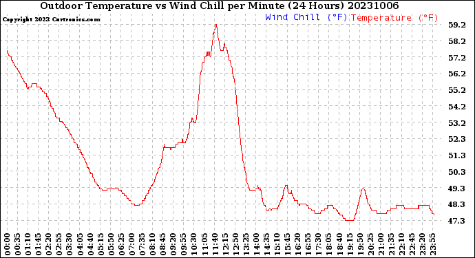 Milwaukee Weather Outdoor Temperature<br>vs Wind Chill<br>per Minute<br>(24 Hours)