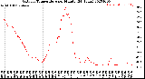 Milwaukee Weather Outdoor Temperature<br>per Minute<br>(24 Hours)