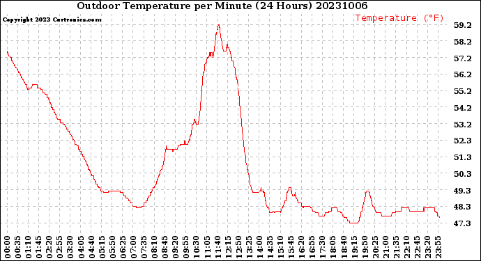 Milwaukee Weather Outdoor Temperature<br>per Minute<br>(24 Hours)