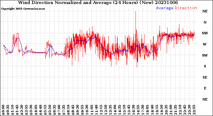 Milwaukee Weather Wind Direction<br>Normalized and Average<br>(24 Hours) (New)