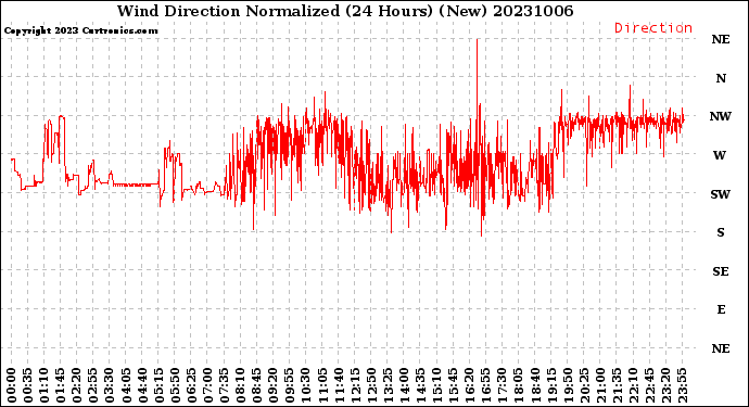 Milwaukee Weather Wind Direction<br>Normalized<br>(24 Hours) (New)