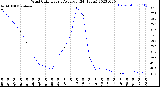 Milwaukee Weather Wind Chill<br>Hourly Average<br>(24 Hours)