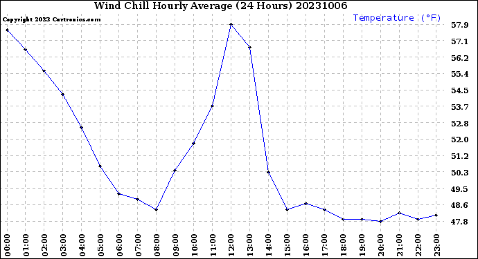 Milwaukee Weather Wind Chill<br>Hourly Average<br>(24 Hours)