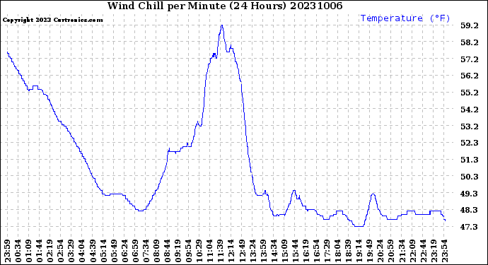 Milwaukee Weather Wind Chill<br>per Minute<br>(24 Hours)