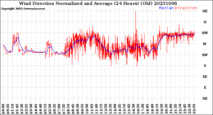 Milwaukee Weather Wind Direction<br>Normalized and Average<br>(24 Hours) (Old)