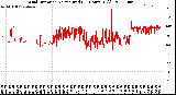 Milwaukee Weather Wind Direction<br>Normalized<br>(24 Hours) (Old)