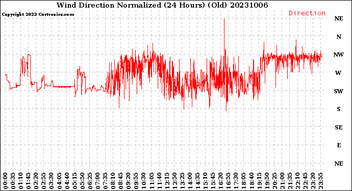 Milwaukee Weather Wind Direction<br>Normalized<br>(24 Hours) (Old)