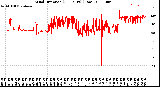 Milwaukee Weather Wind Direction<br>(24 Hours) (Raw)