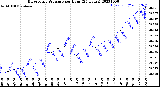 Milwaukee Weather Barometric Pressure<br>per Hour<br>(24 Hours)