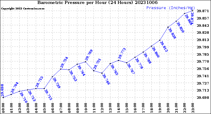 Milwaukee Weather Barometric Pressure<br>per Hour<br>(24 Hours)