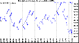 Milwaukee Weather Barometric Pressure<br>Daily High