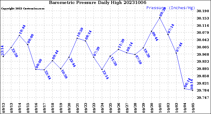 Milwaukee Weather Barometric Pressure<br>Daily High