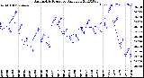 Milwaukee Weather Barometric Pressure<br>Daily Low