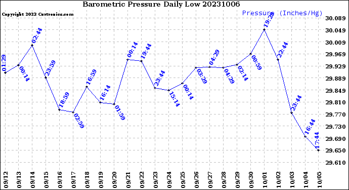 Milwaukee Weather Barometric Pressure<br>Daily Low