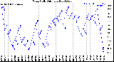 Milwaukee Weather Wind Chill<br>Daily Low