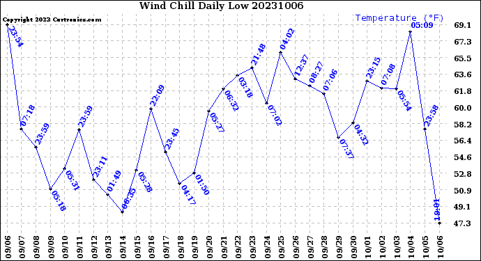 Milwaukee Weather Wind Chill<br>Daily Low