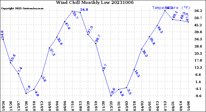 Milwaukee Weather Wind Chill<br>Monthly Low