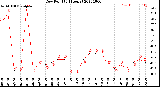 Milwaukee Weather Dew Point<br>(24 Hours)