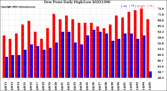 Milwaukee Weather Dew Point<br>Daily High/Low