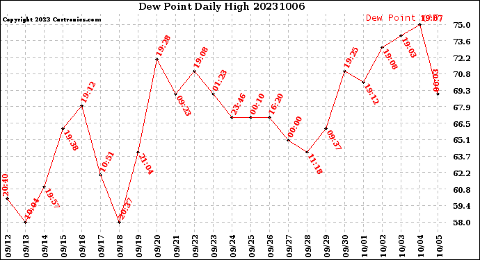 Milwaukee Weather Dew Point<br>Daily High