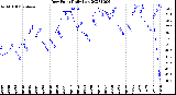 Milwaukee Weather Dew Point<br>Daily Low