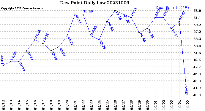 Milwaukee Weather Dew Point<br>Daily Low