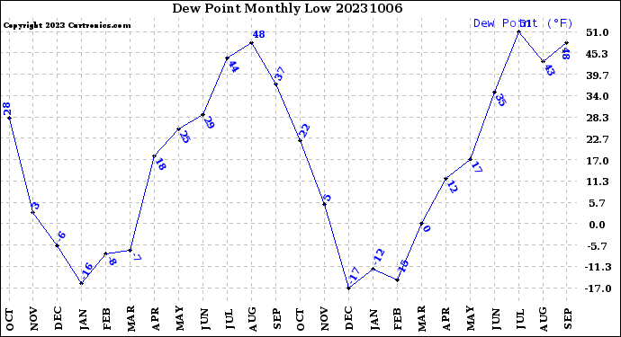 Milwaukee Weather Dew Point<br>Monthly Low