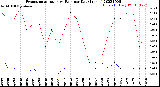 Milwaukee Weather Evapotranspiration<br>vs Rain per Day<br>(Inches)