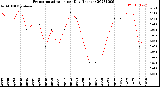 Milwaukee Weather Evapotranspiration<br>per Day (Inches)