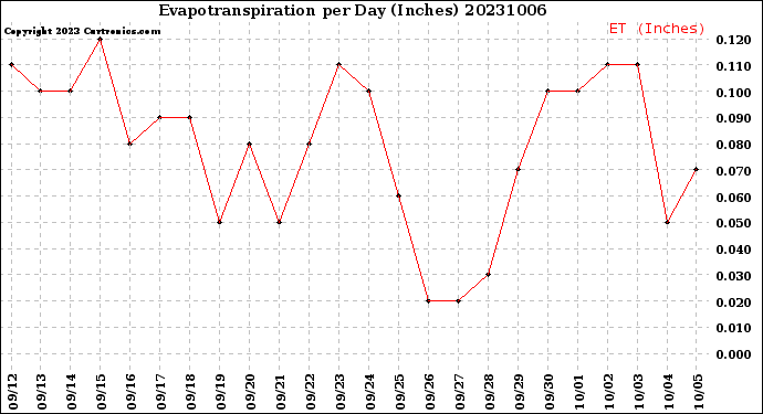 Milwaukee Weather Evapotranspiration<br>per Day (Inches)