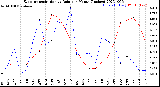 Milwaukee Weather Evapotranspiration<br>vs Rain per Month<br>(Inches)