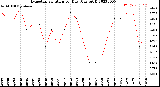 Milwaukee Weather Evapotranspiration<br>per Day (Ozs sq/ft)