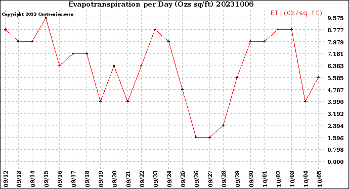 Milwaukee Weather Evapotranspiration<br>per Day (Ozs sq/ft)