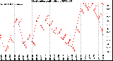 Milwaukee Weather Heat Index<br>Daily High