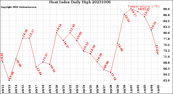 Milwaukee Weather Heat Index<br>Daily High