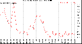 Milwaukee Weather Heat Index<br>(24 Hours)