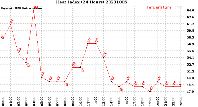 Milwaukee Weather Heat Index<br>(24 Hours)