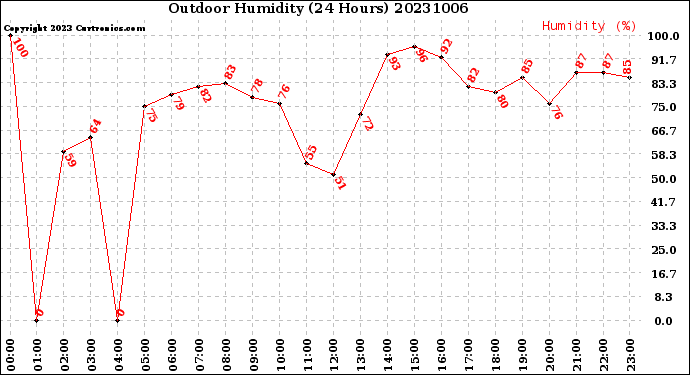 Milwaukee Weather Outdoor Humidity<br>(24 Hours)