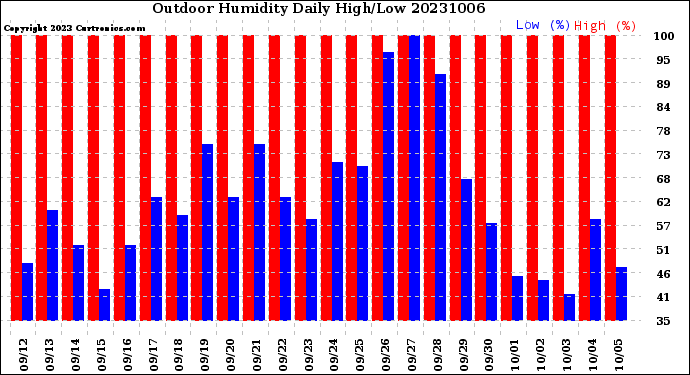 Milwaukee Weather Outdoor Humidity<br>Daily High/Low