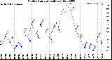 Milwaukee Weather Outdoor Humidity<br>Daily Low