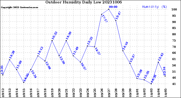 Milwaukee Weather Outdoor Humidity<br>Daily Low