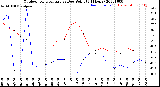 Milwaukee Weather Outdoor Temperature<br>vs Dew Point<br>(24 Hours)