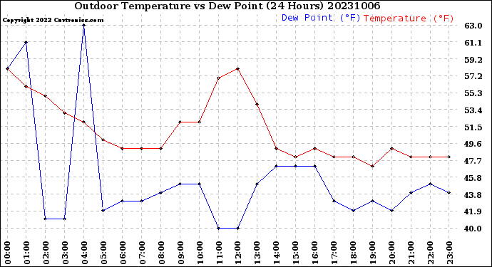 Milwaukee Weather Outdoor Temperature<br>vs Dew Point<br>(24 Hours)