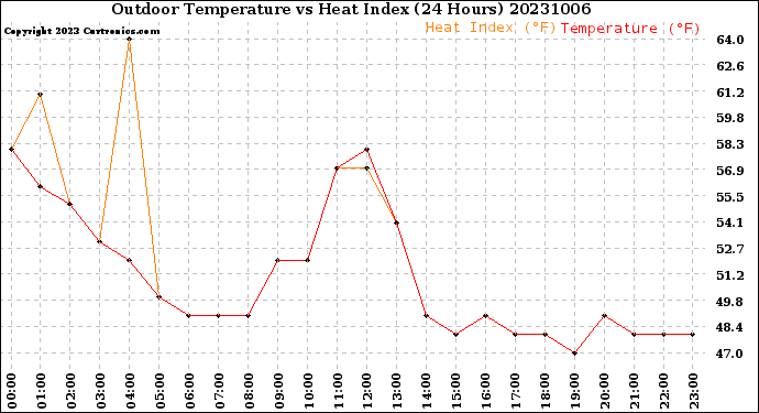 Milwaukee Weather Outdoor Temperature<br>vs Heat Index<br>(24 Hours)