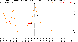 Milwaukee Weather Outdoor Temperature<br>vs THSW Index<br>per Hour<br>(24 Hours)